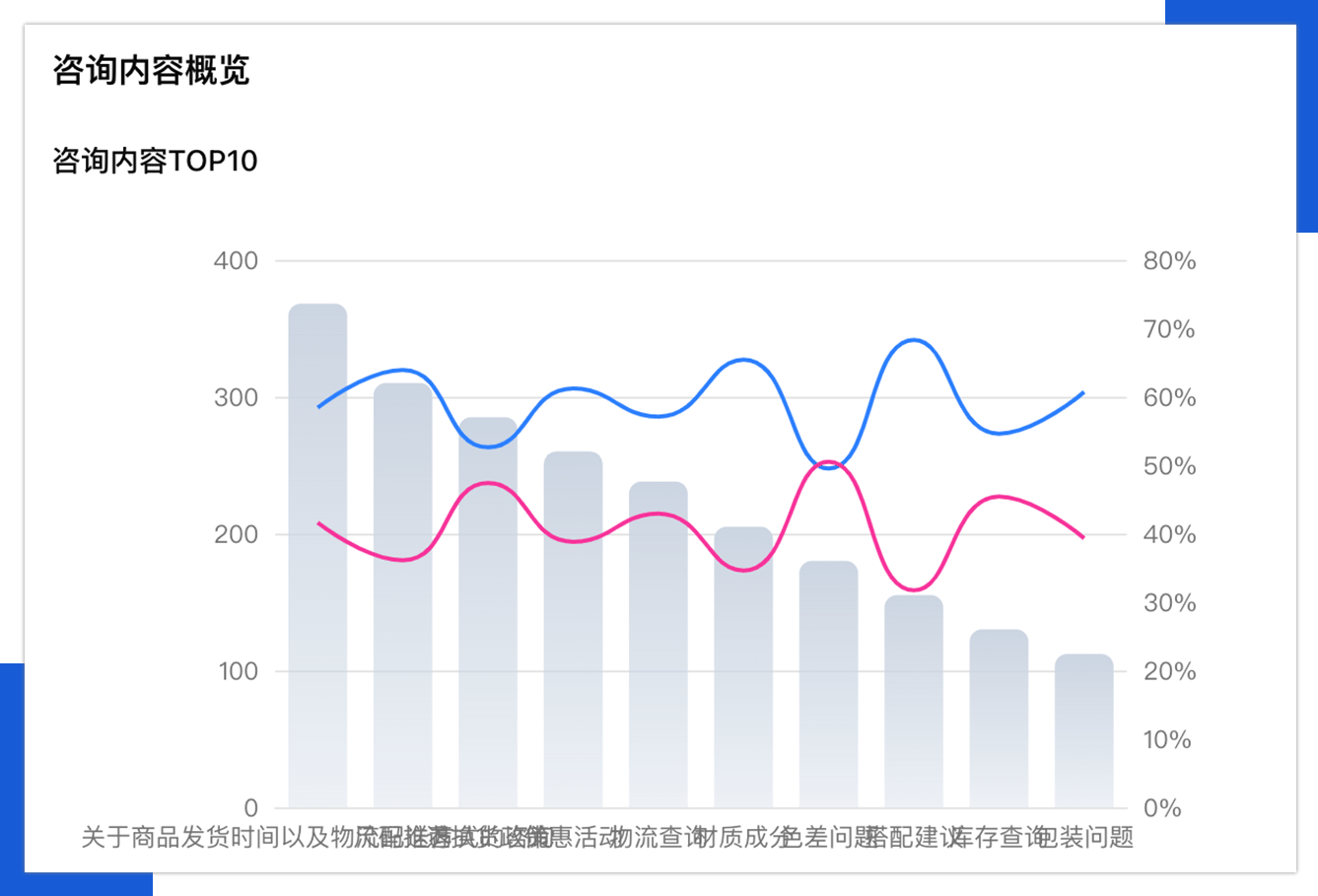 咨询内容概览