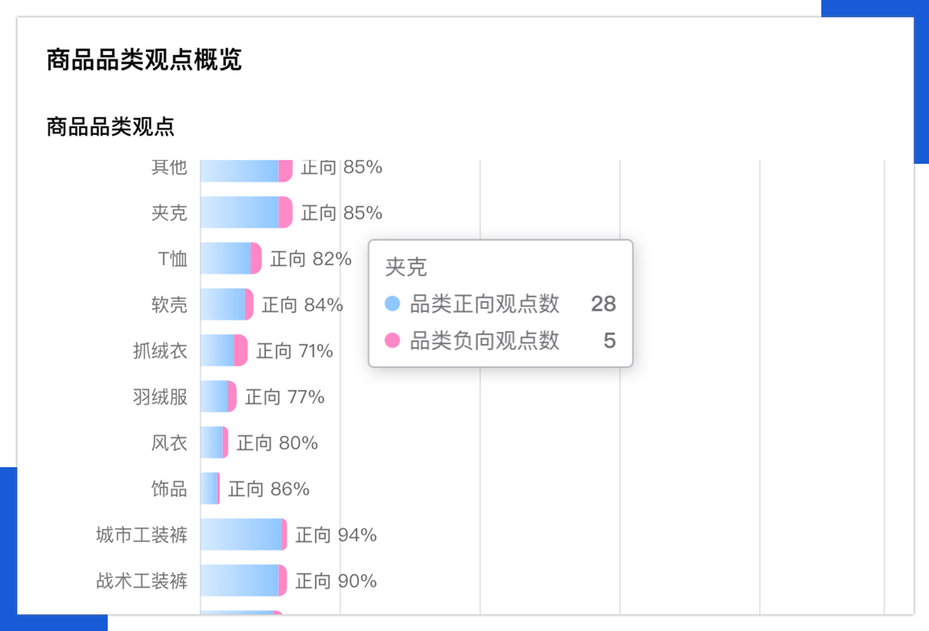 品类&商品观点
